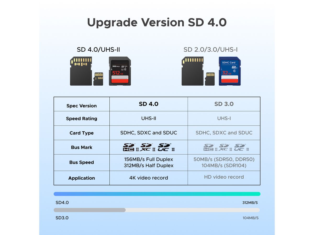 UGREEN Card Reader 2-in-1 65024 USB-C,USB-A,SD,TF (BB) (6941876260249)